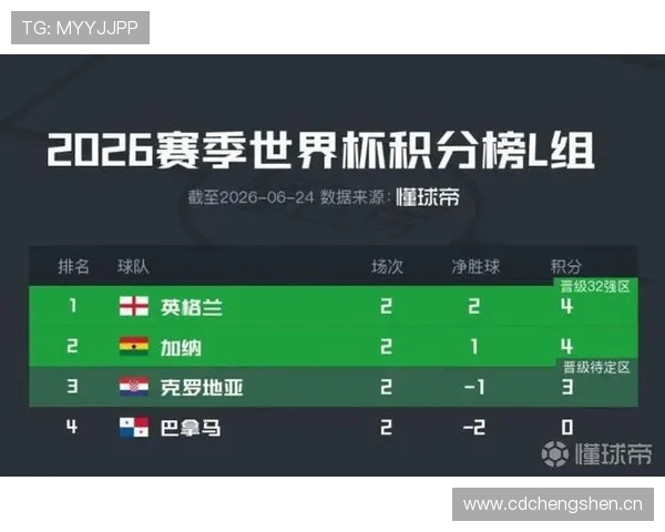 世界杯L组最终积分：英格兰不败晋级淘汰赛